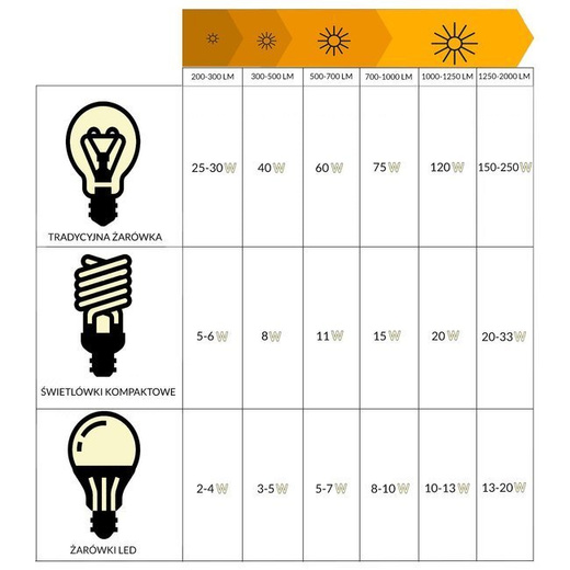 Żarówka led ar111 gu10 9W 2900K ciepły biały