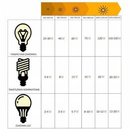 Żarówka Led GU10 Ciepły biały 5W 465lm